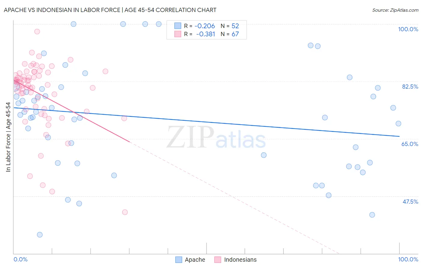 Apache vs Indonesian In Labor Force | Age 45-54