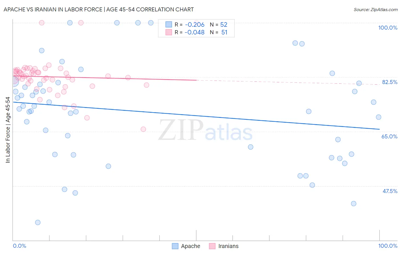 Apache vs Iranian In Labor Force | Age 45-54