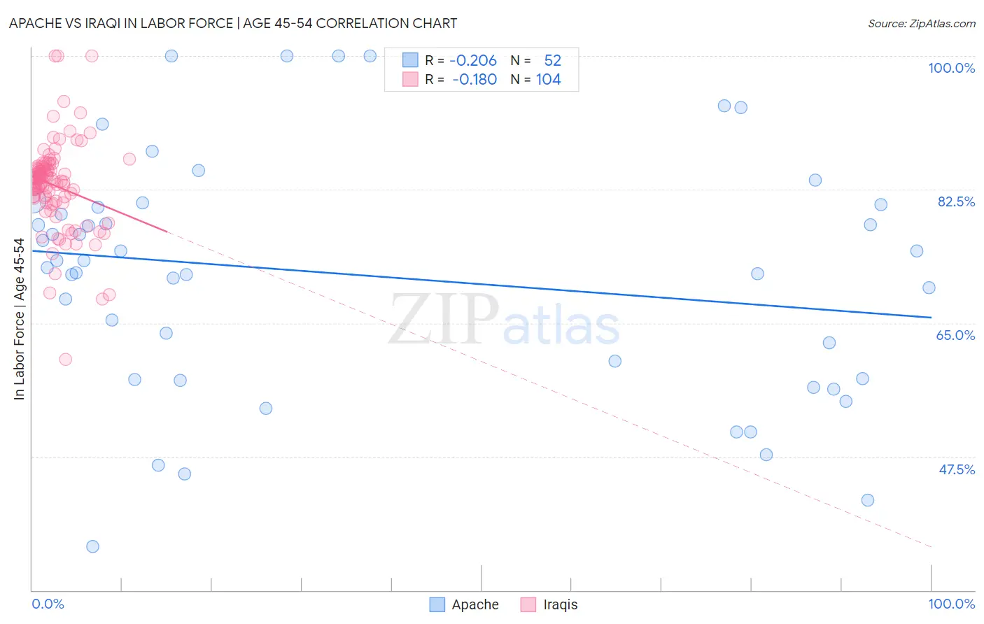 Apache vs Iraqi In Labor Force | Age 45-54