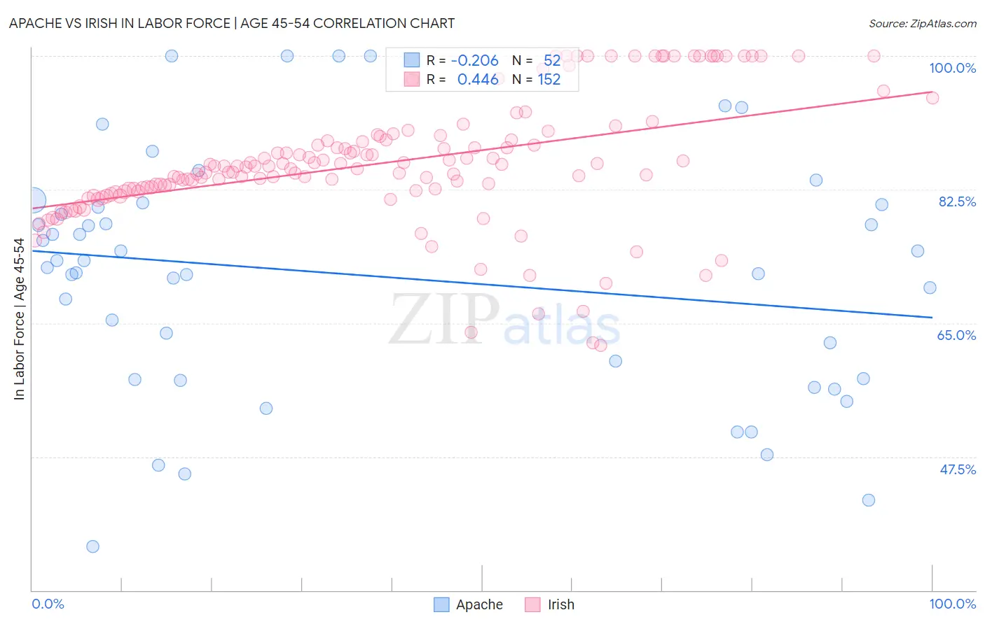 Apache vs Irish In Labor Force | Age 45-54
