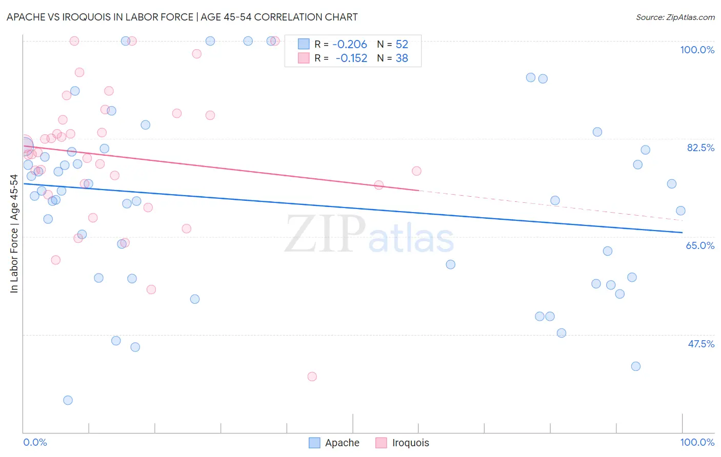 Apache vs Iroquois In Labor Force | Age 45-54