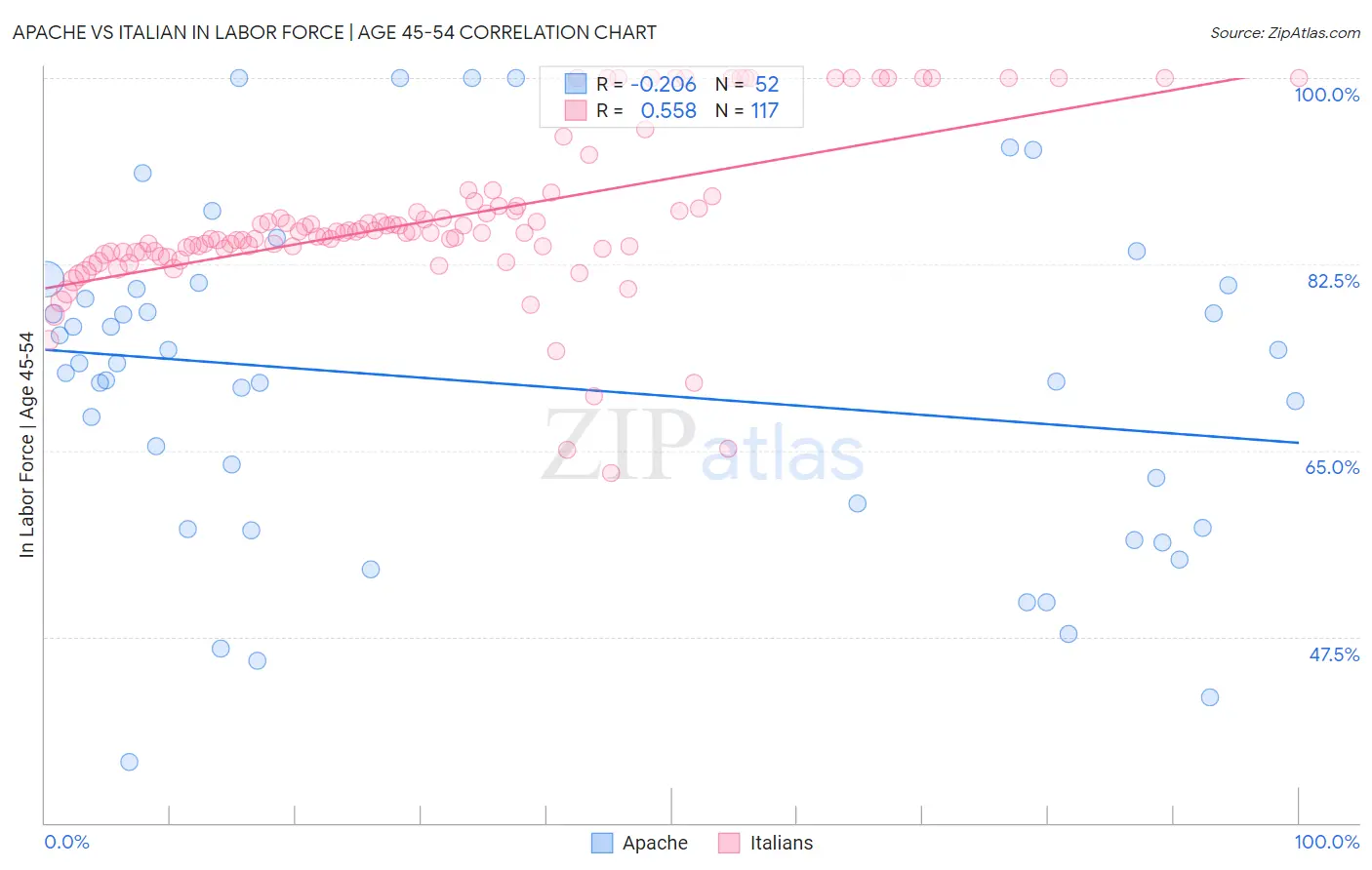 Apache vs Italian In Labor Force | Age 45-54