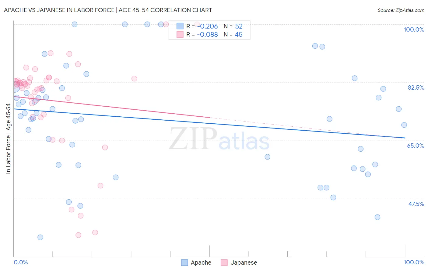 Apache vs Japanese In Labor Force | Age 45-54