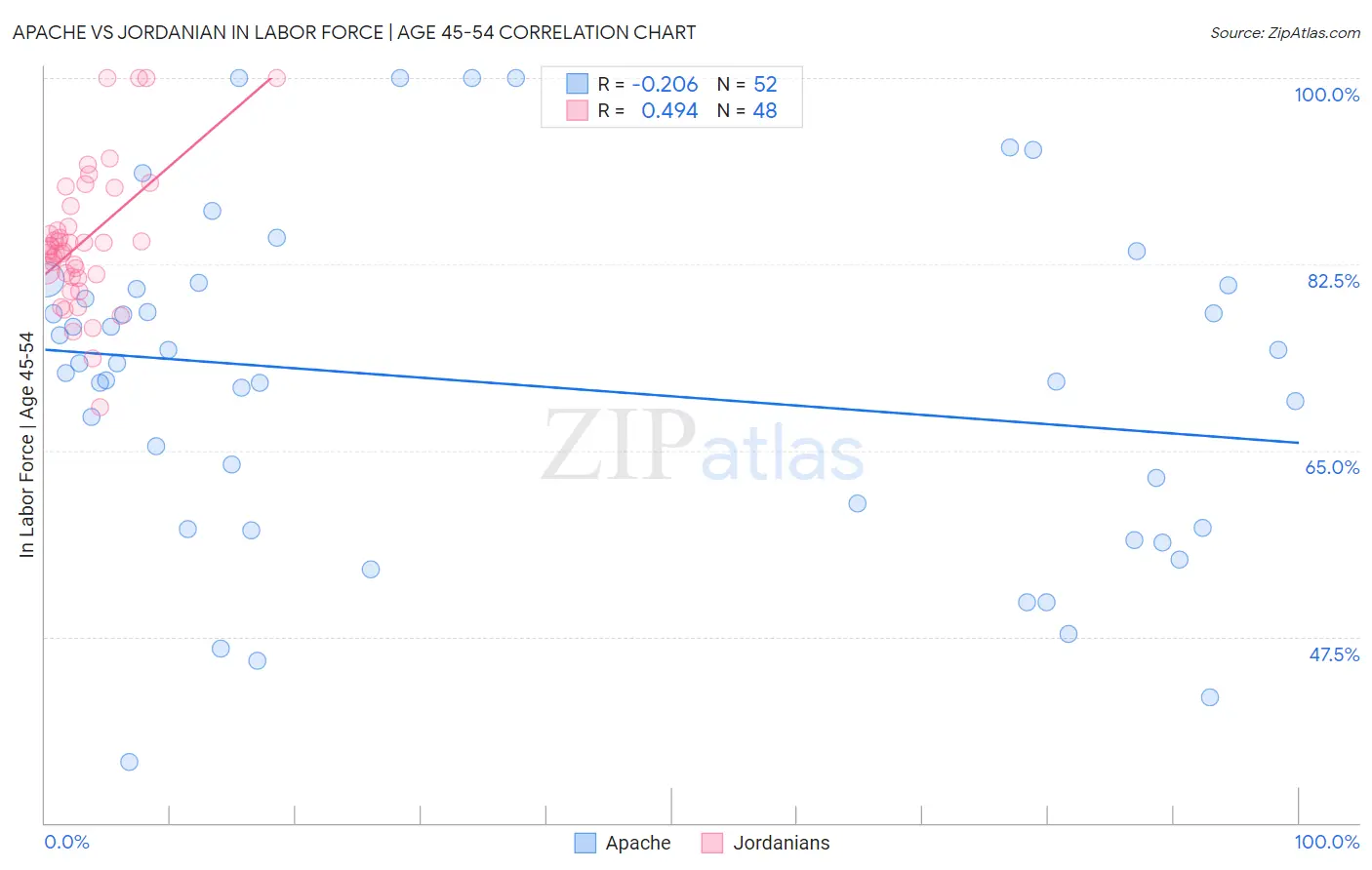 Apache vs Jordanian In Labor Force | Age 45-54