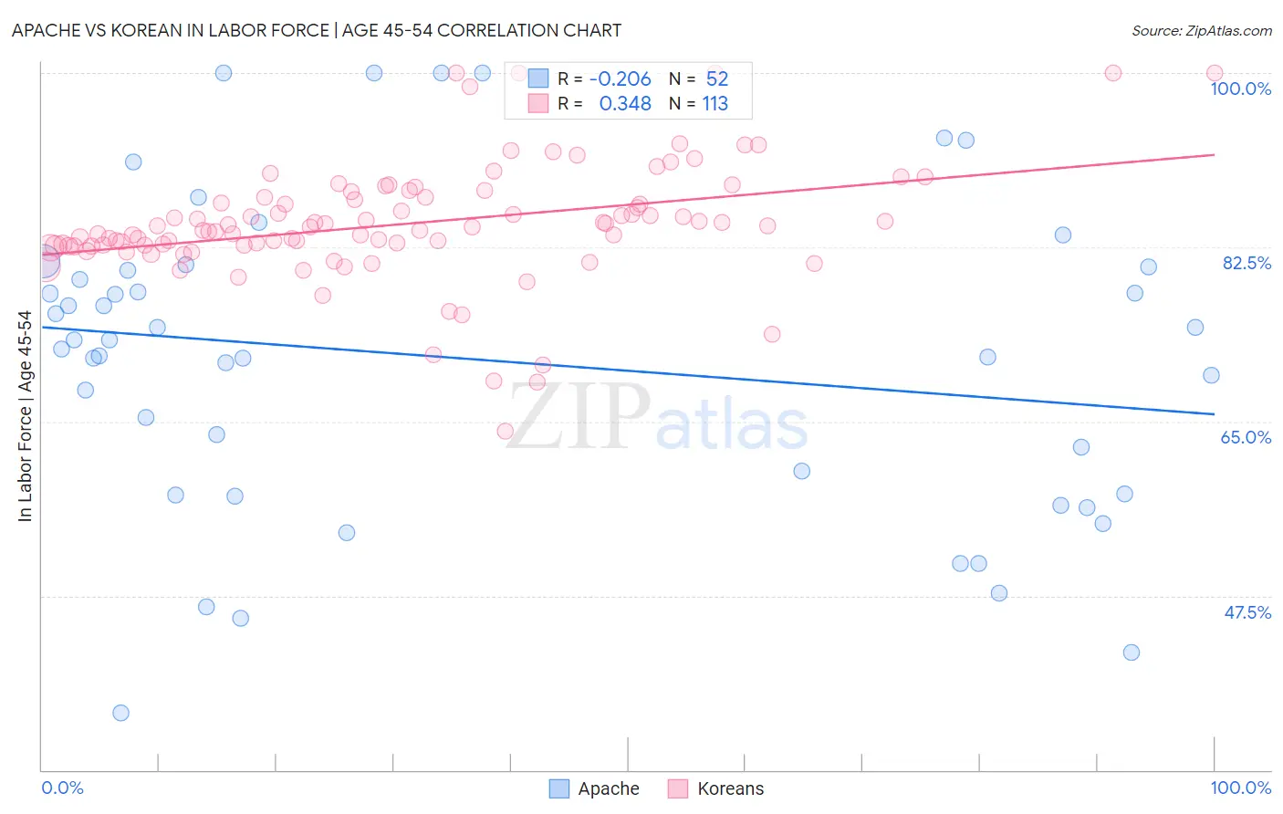 Apache vs Korean In Labor Force | Age 45-54