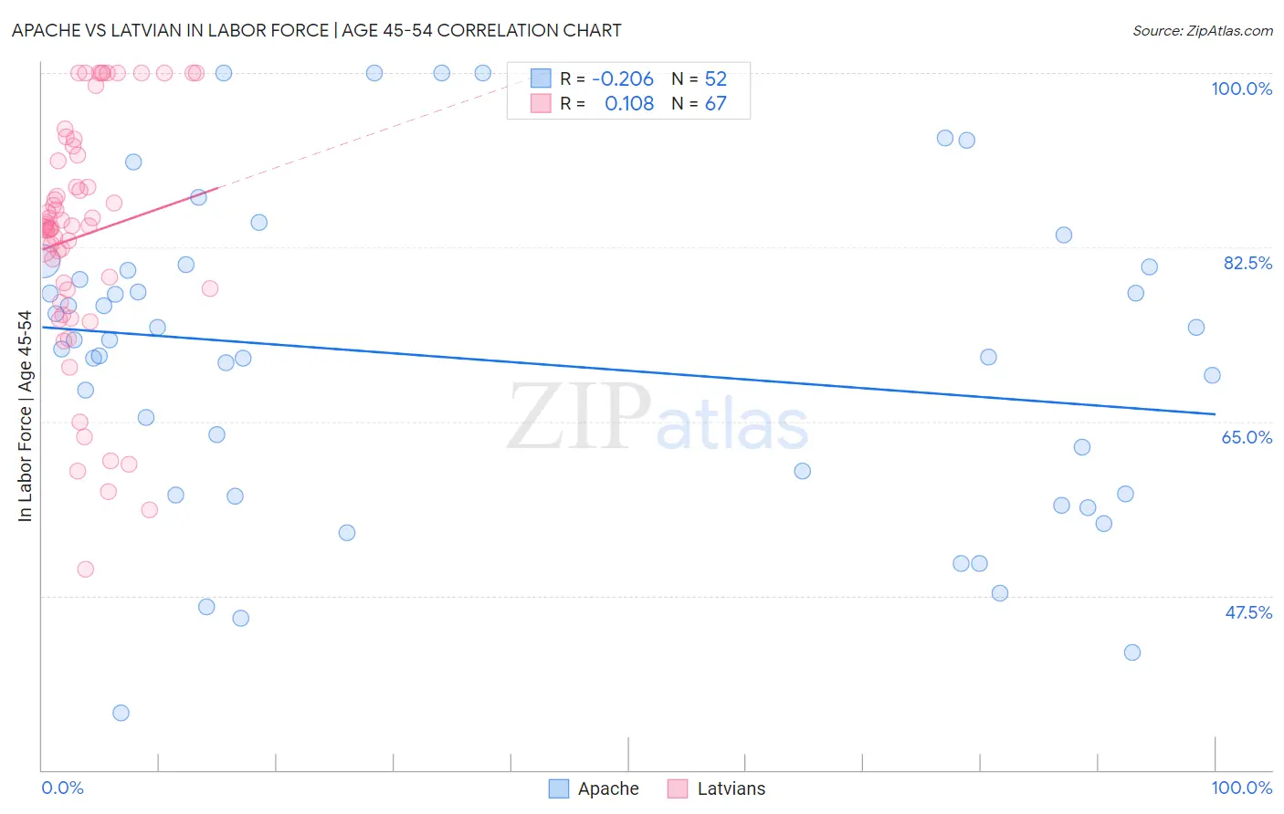 Apache vs Latvian In Labor Force | Age 45-54