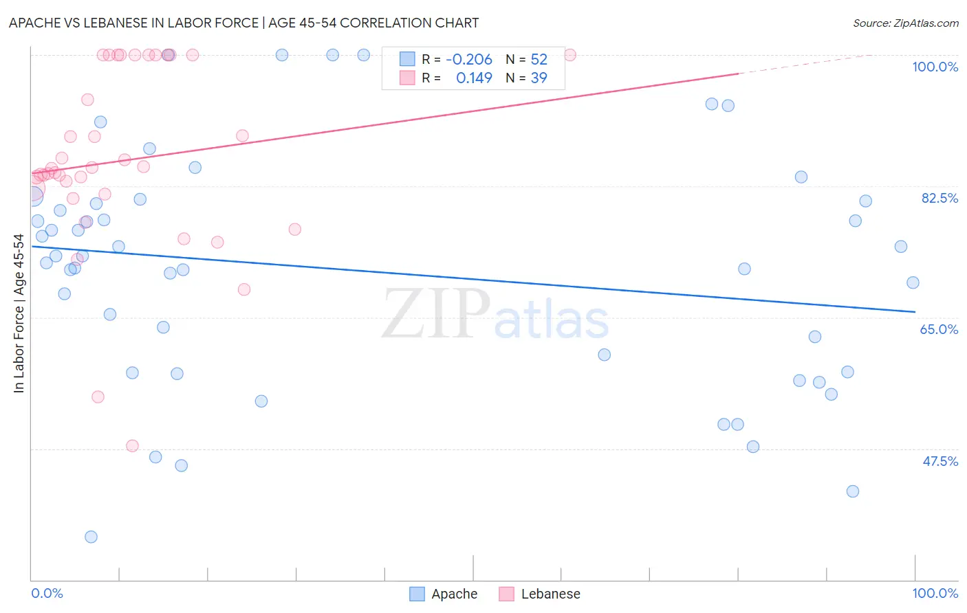 Apache vs Lebanese In Labor Force | Age 45-54