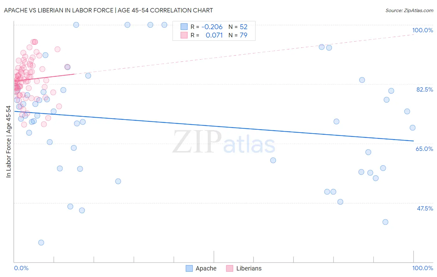 Apache vs Liberian In Labor Force | Age 45-54