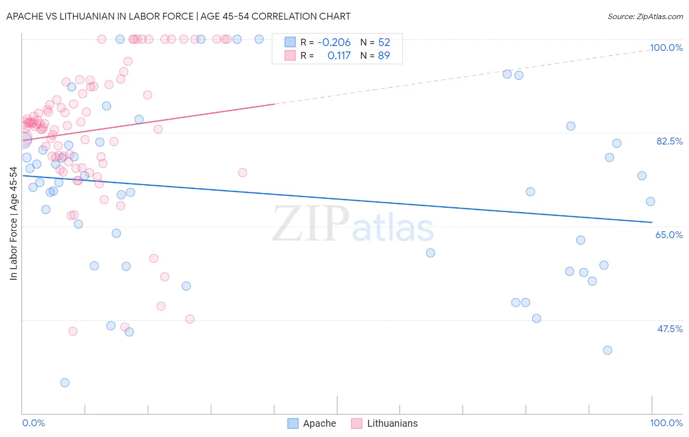 Apache vs Lithuanian In Labor Force | Age 45-54