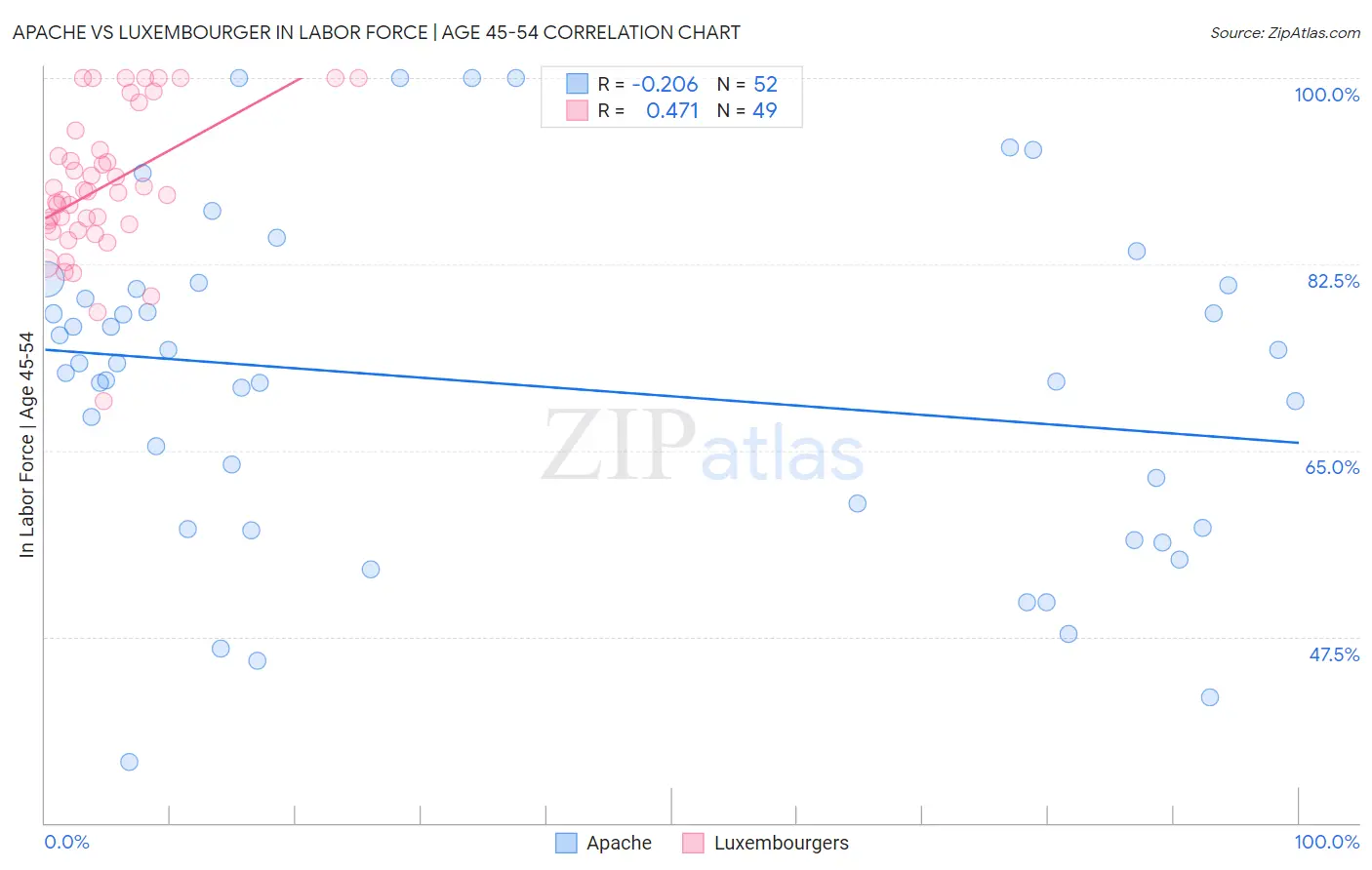 Apache vs Luxembourger In Labor Force | Age 45-54