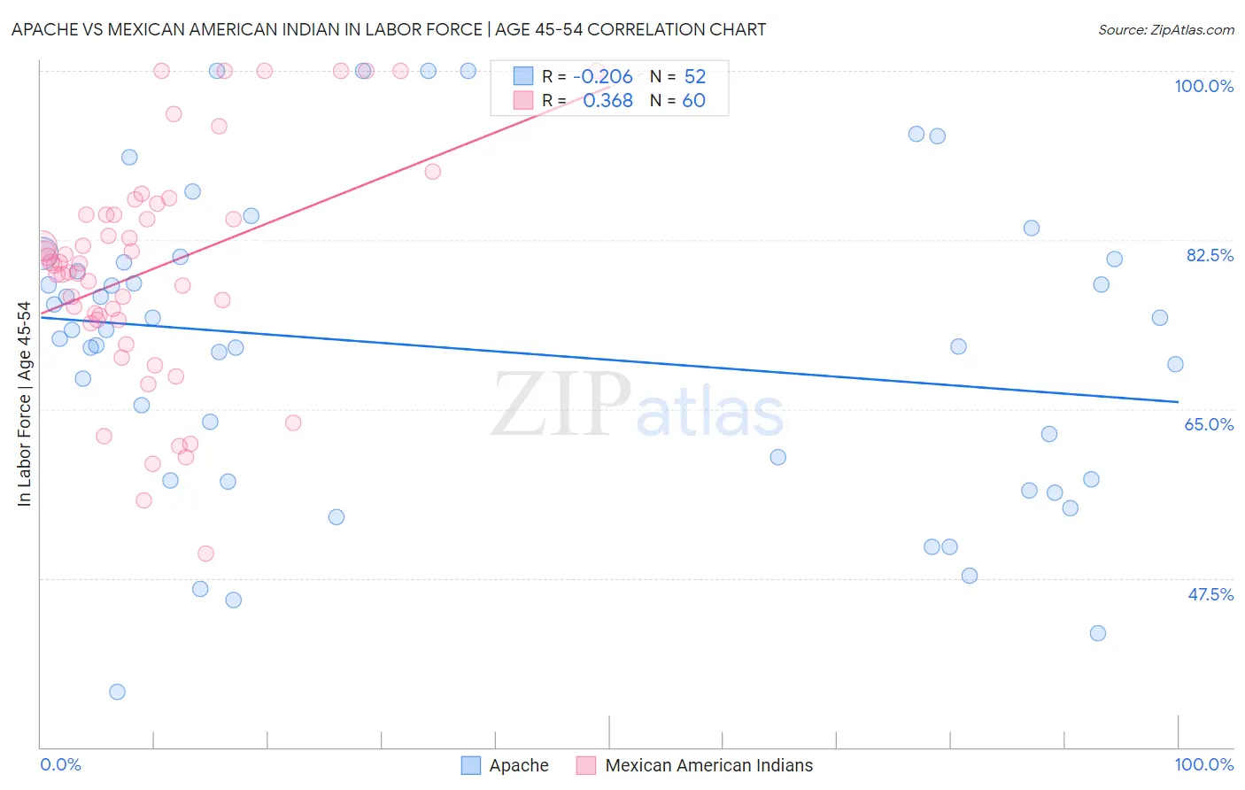 Apache vs Mexican American Indian In Labor Force | Age 45-54