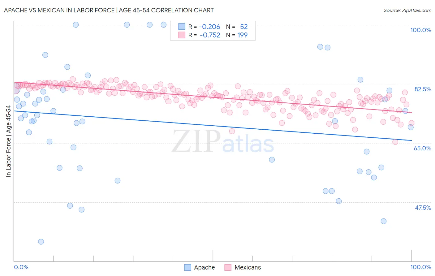 Apache vs Mexican In Labor Force | Age 45-54