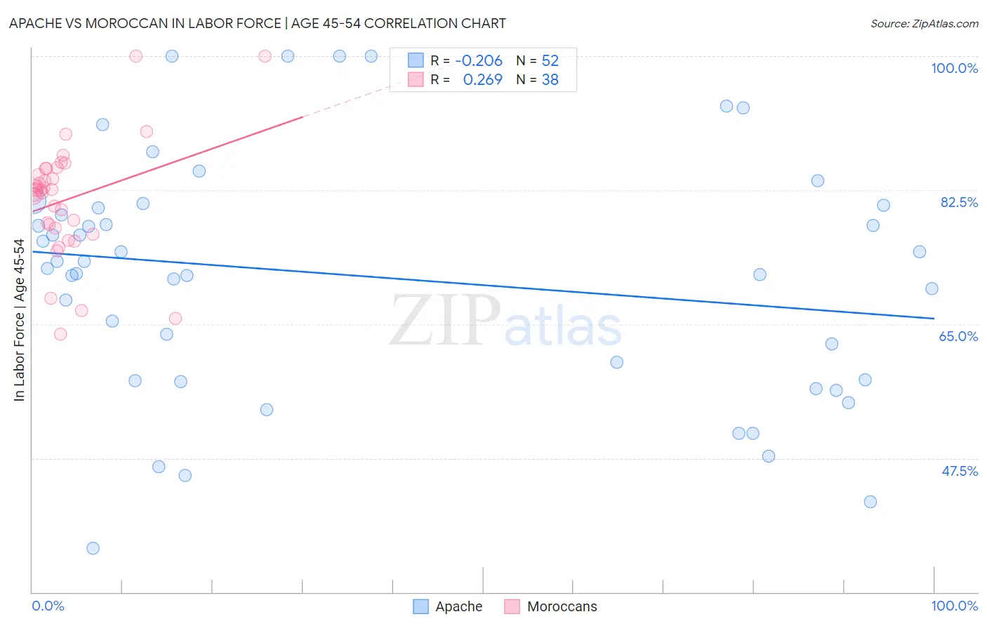 Apache vs Moroccan In Labor Force | Age 45-54