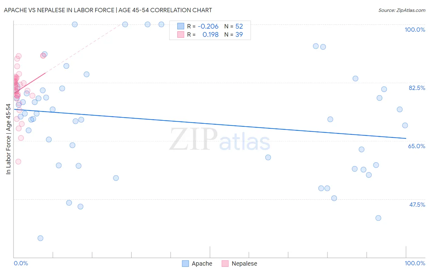 Apache vs Nepalese In Labor Force | Age 45-54