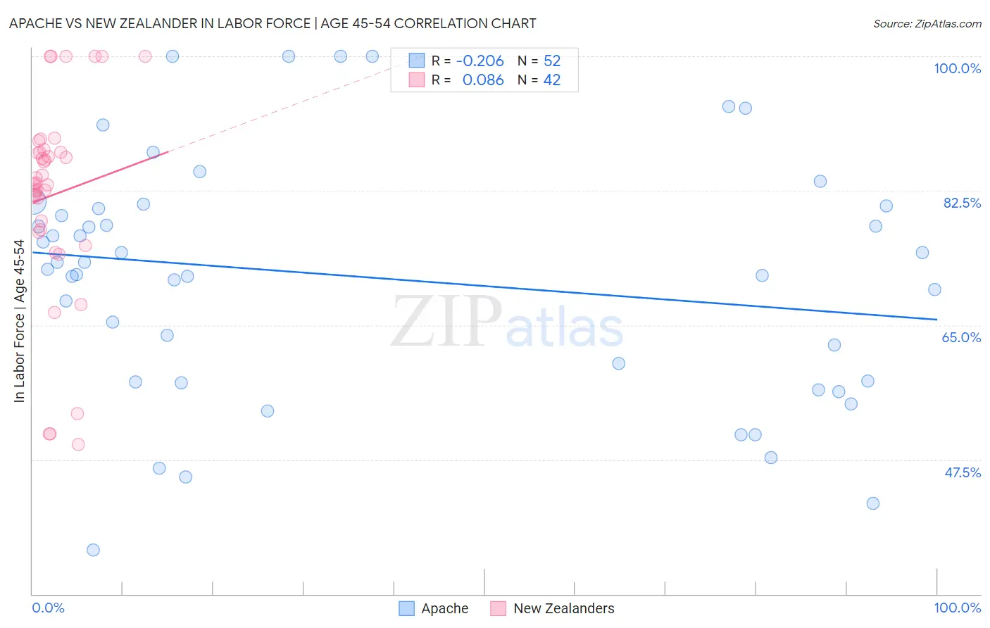 Apache vs New Zealander In Labor Force | Age 45-54
