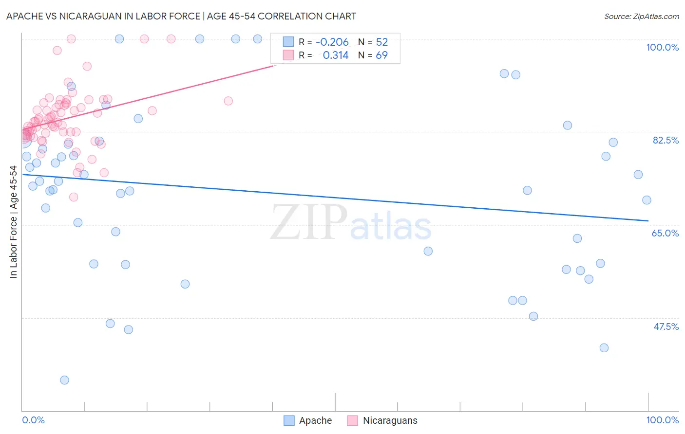 Apache vs Nicaraguan In Labor Force | Age 45-54
