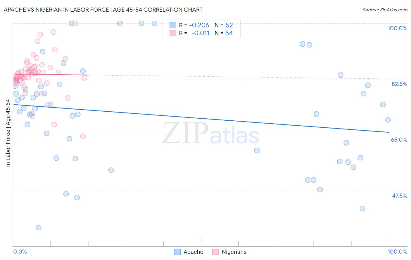 Apache vs Nigerian In Labor Force | Age 45-54