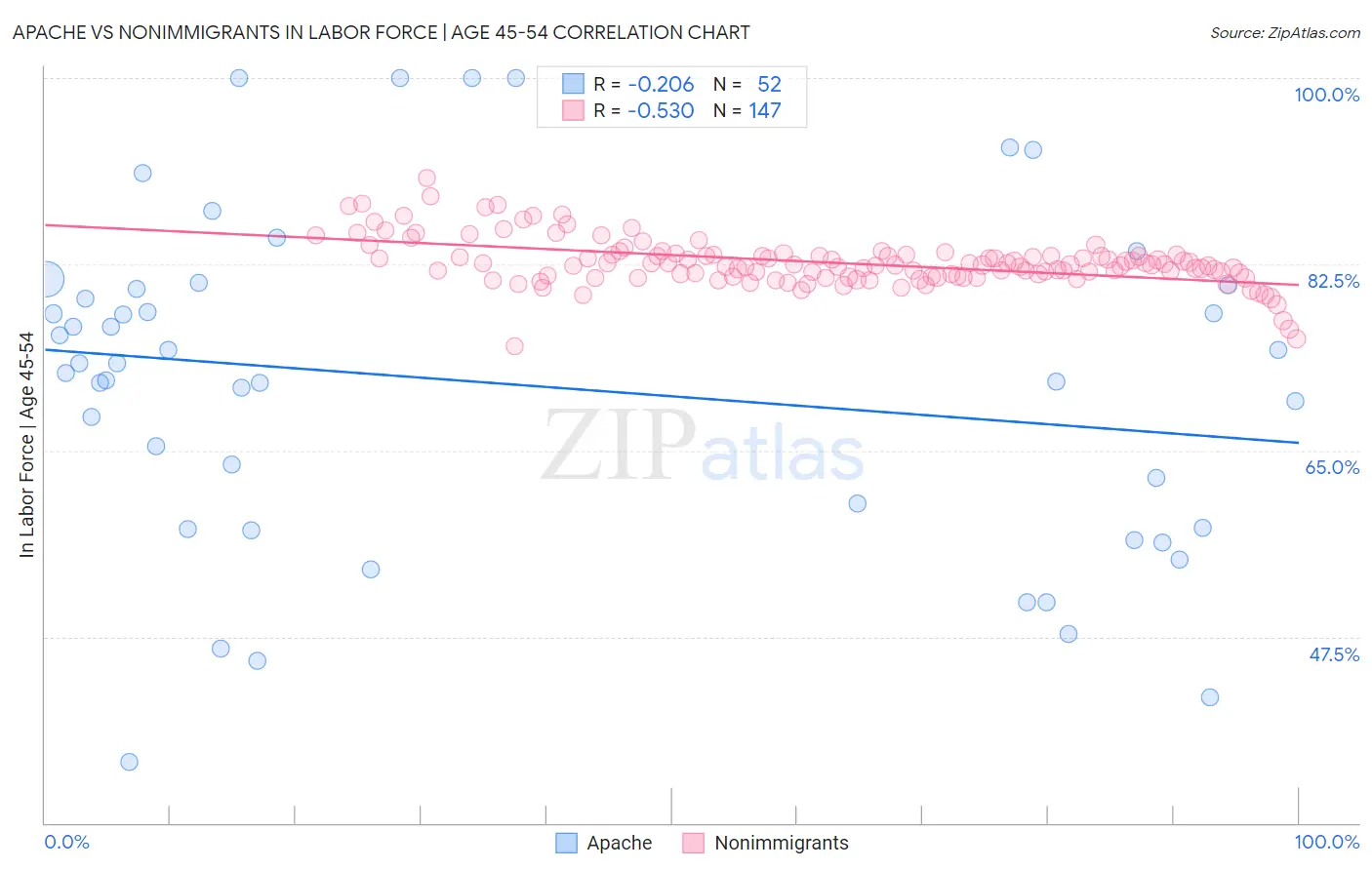 Apache vs Nonimmigrants In Labor Force | Age 45-54