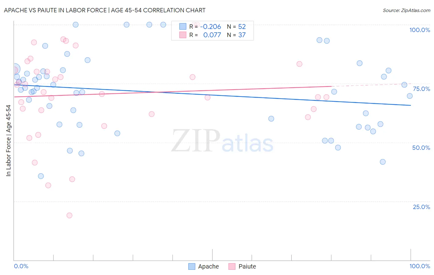 Apache vs Paiute In Labor Force | Age 45-54