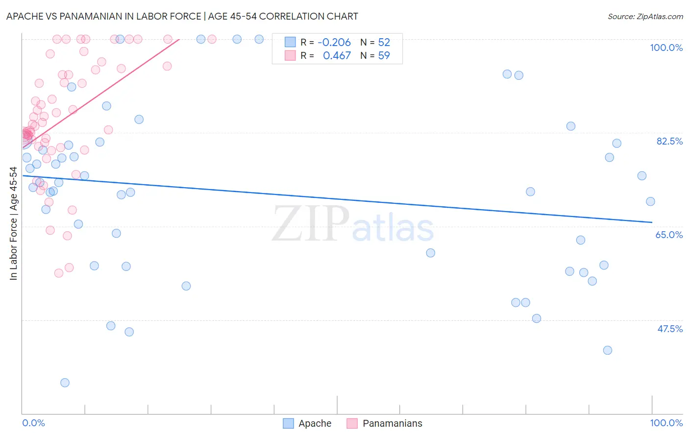 Apache vs Panamanian In Labor Force | Age 45-54