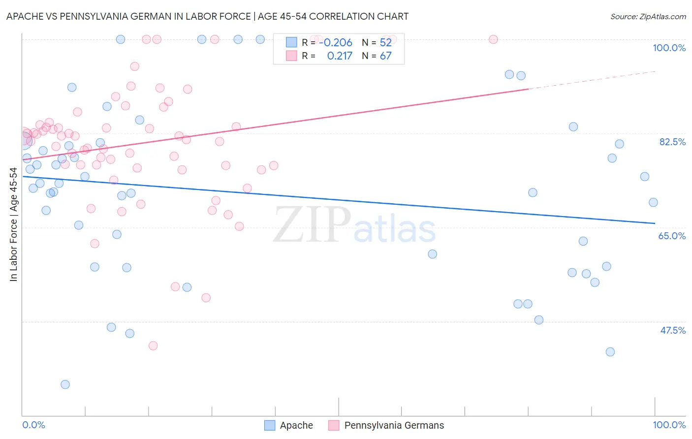 Apache vs Pennsylvania German In Labor Force | Age 45-54