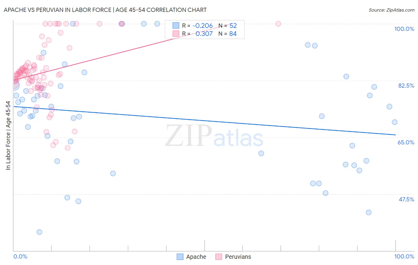 Apache vs Peruvian In Labor Force | Age 45-54