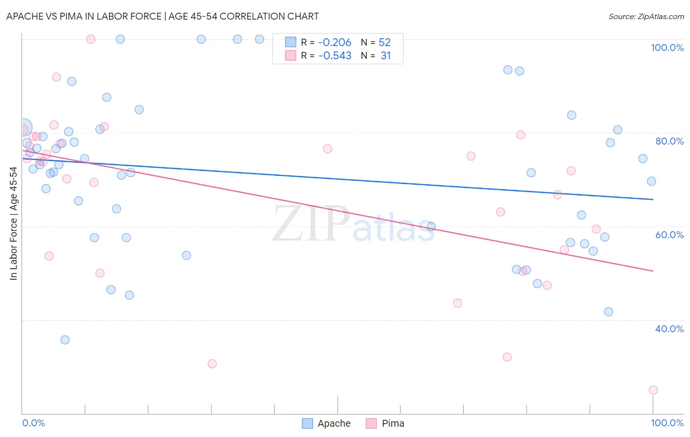 Apache vs Pima In Labor Force | Age 45-54