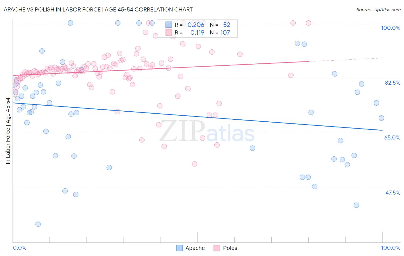 Apache vs Polish In Labor Force | Age 45-54