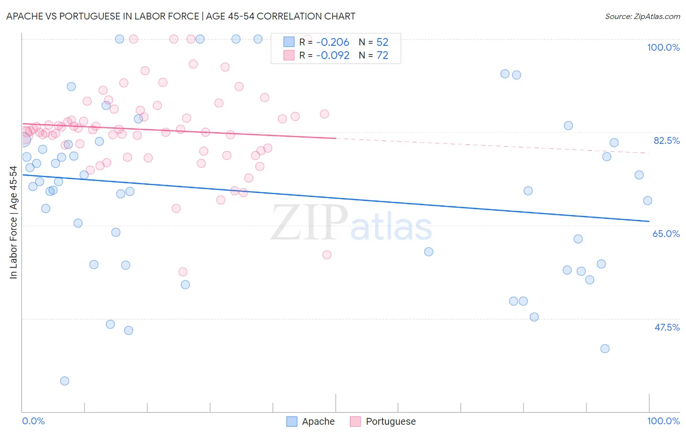 Apache vs Portuguese In Labor Force | Age 45-54