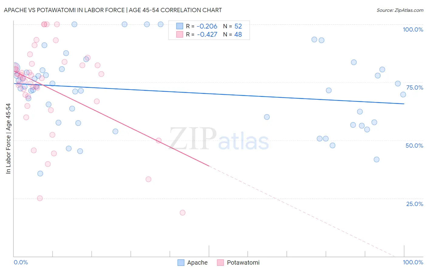 Apache vs Potawatomi In Labor Force | Age 45-54
