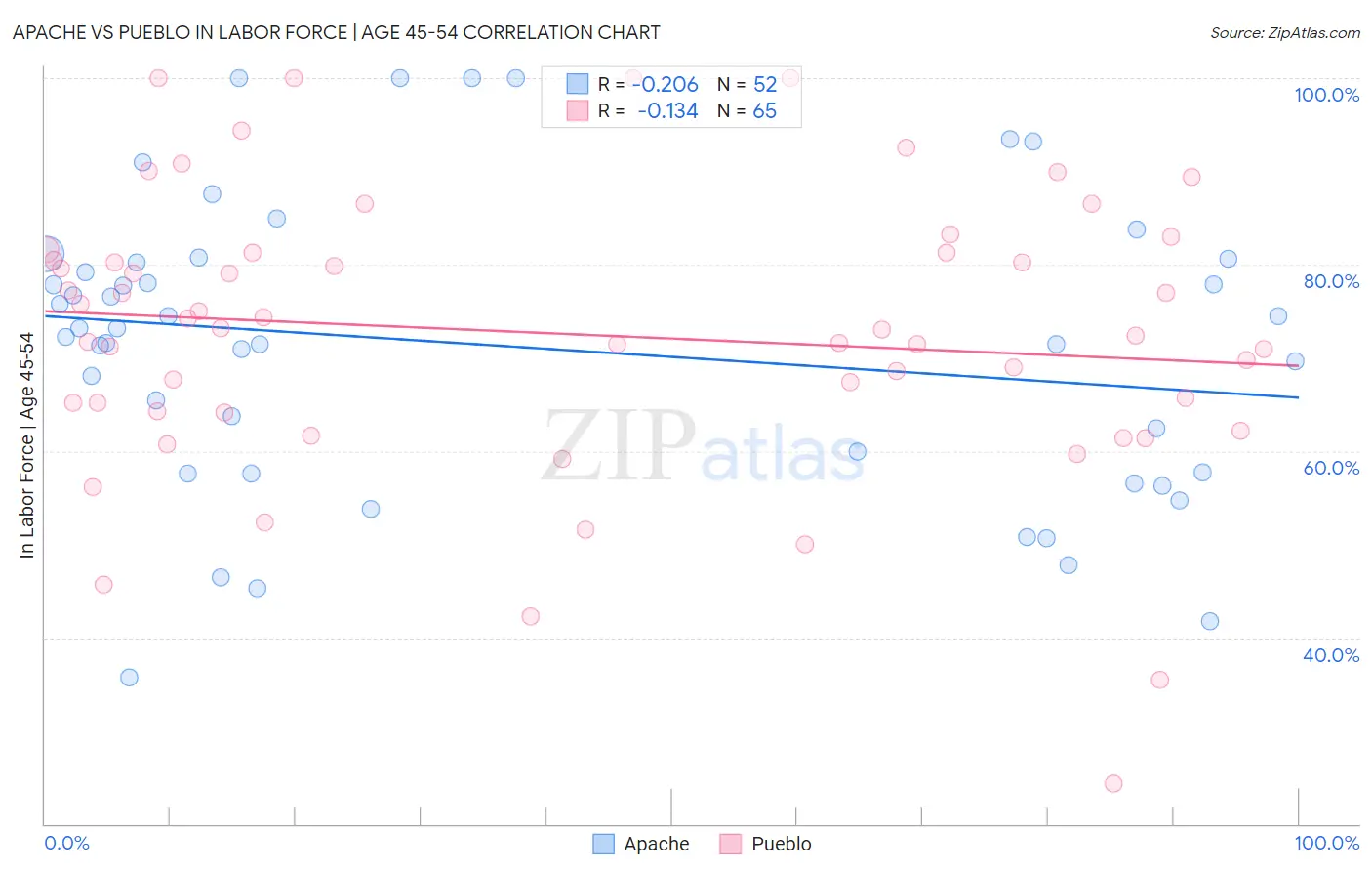 Apache vs Pueblo In Labor Force | Age 45-54