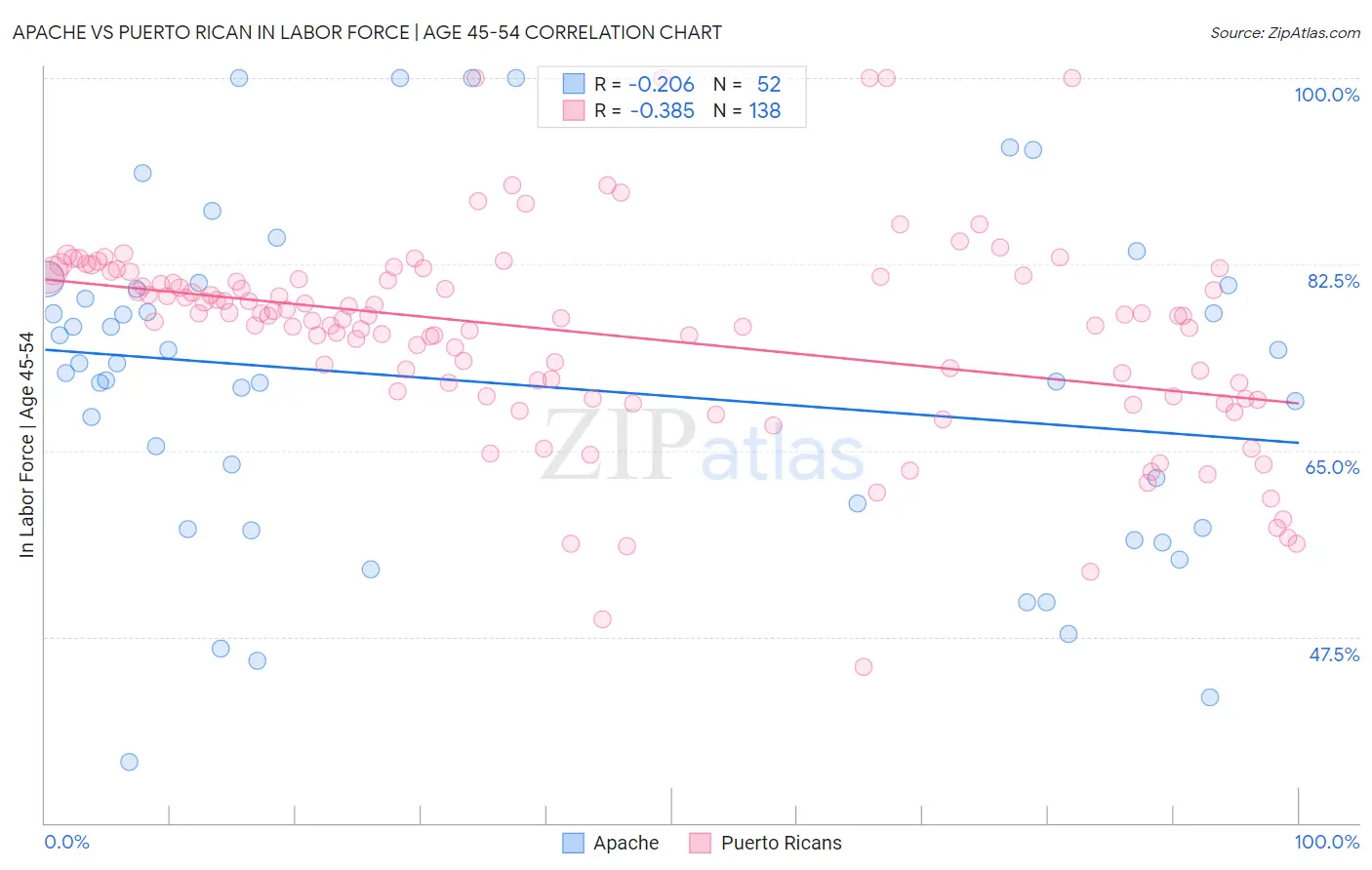 Apache vs Puerto Rican In Labor Force | Age 45-54