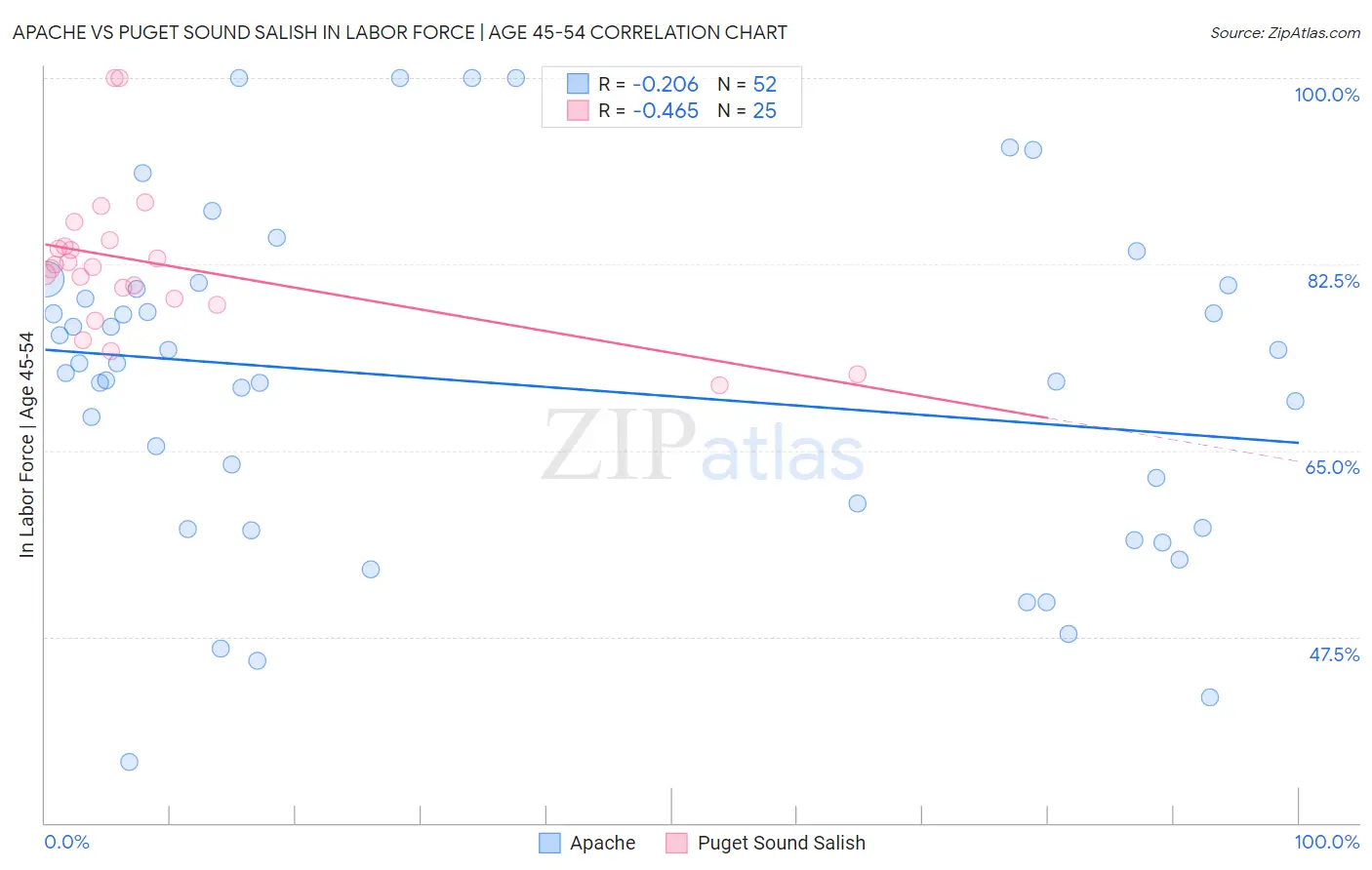 Apache vs Puget Sound Salish In Labor Force | Age 45-54