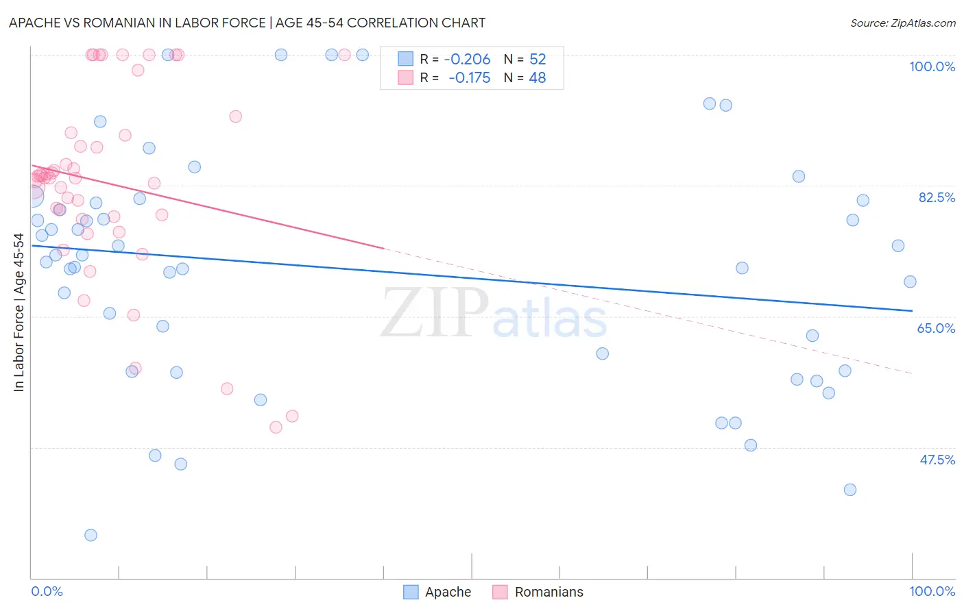 Apache vs Romanian In Labor Force | Age 45-54