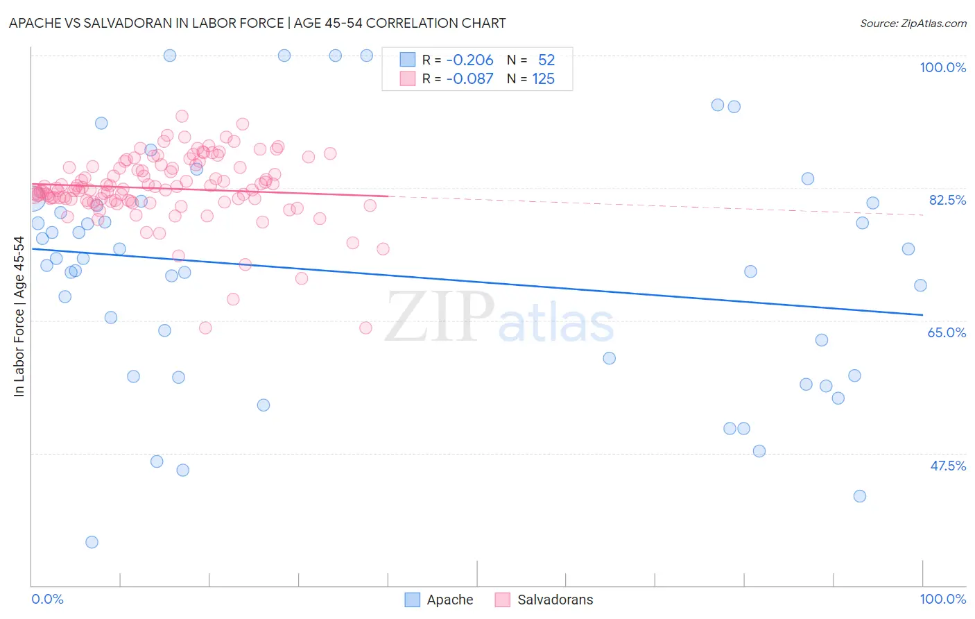 Apache vs Salvadoran In Labor Force | Age 45-54