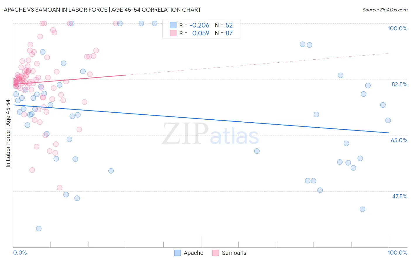 Apache vs Samoan In Labor Force | Age 45-54