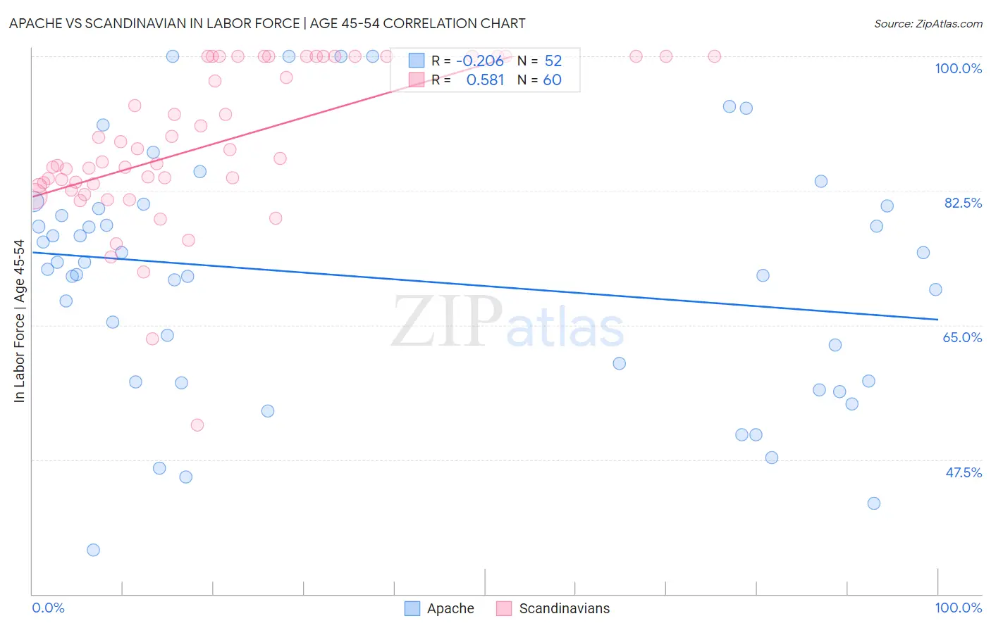 Apache vs Scandinavian In Labor Force | Age 45-54