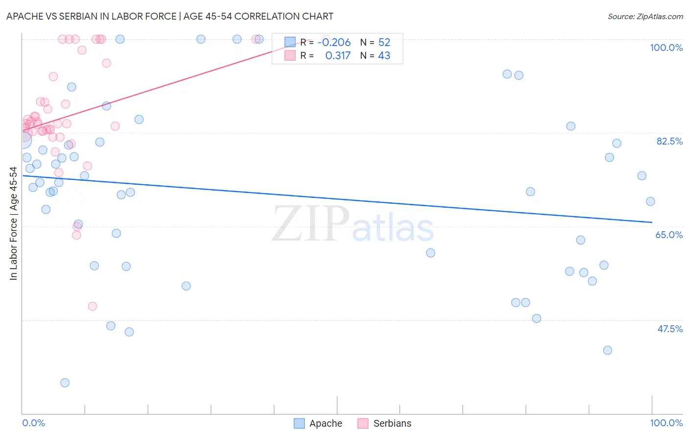 Apache vs Serbian In Labor Force | Age 45-54