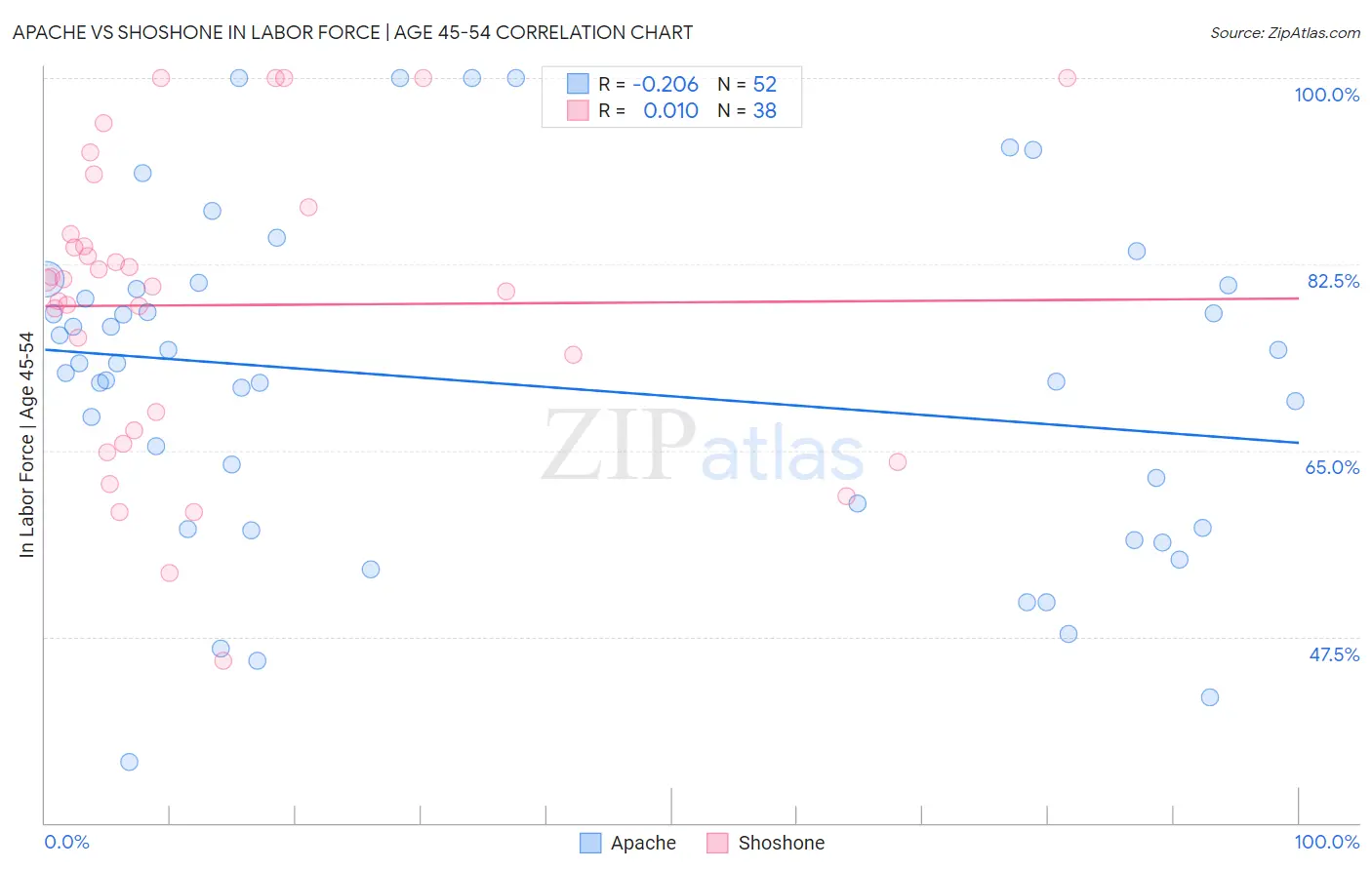 Apache vs Shoshone In Labor Force | Age 45-54