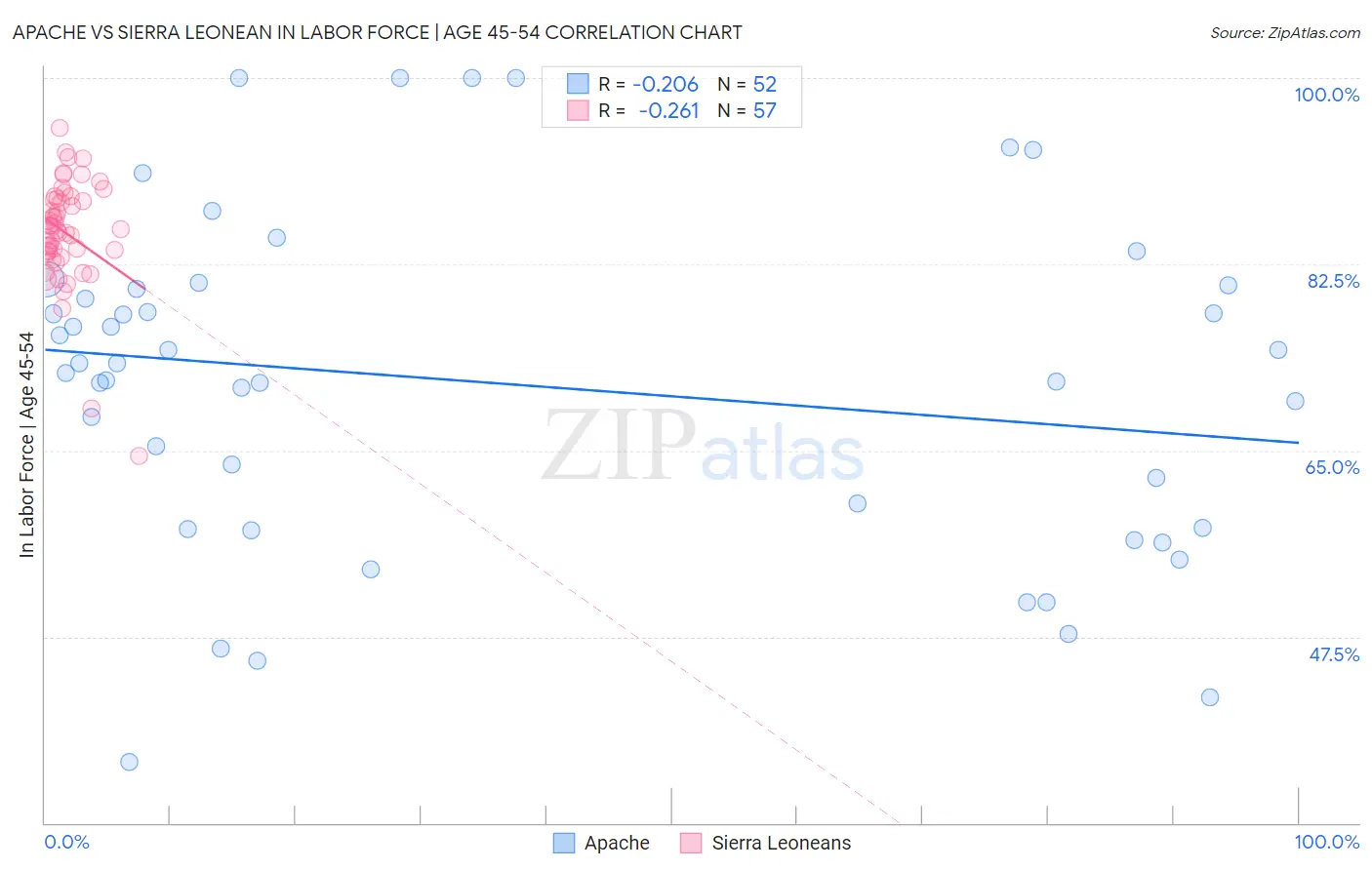 Apache vs Sierra Leonean In Labor Force | Age 45-54