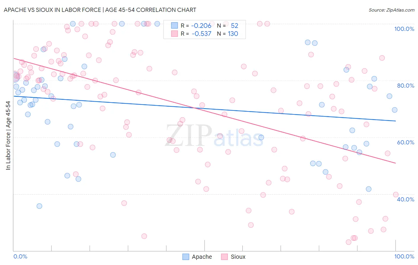 Apache vs Sioux In Labor Force | Age 45-54