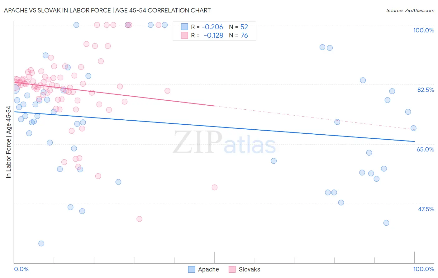 Apache vs Slovak In Labor Force | Age 45-54