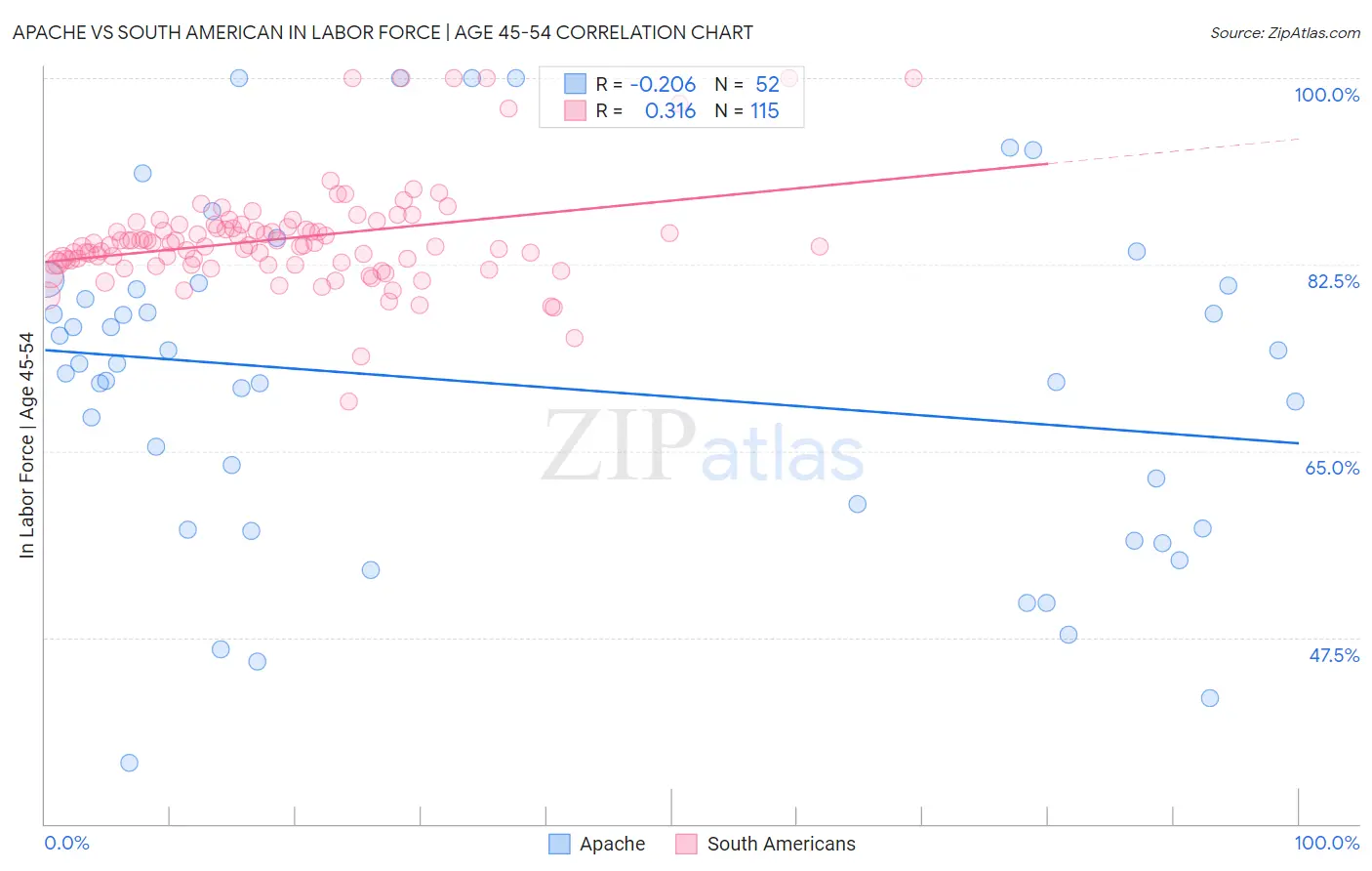 Apache vs South American In Labor Force | Age 45-54