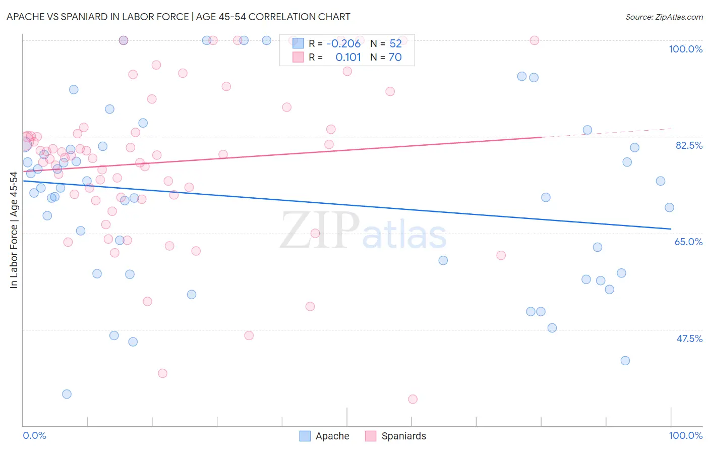 Apache vs Spaniard In Labor Force | Age 45-54