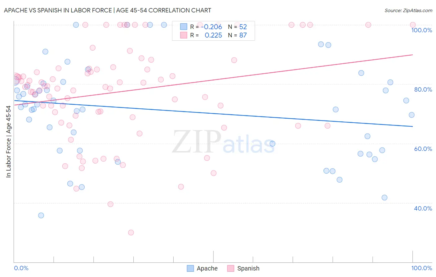 Apache vs Spanish In Labor Force | Age 45-54