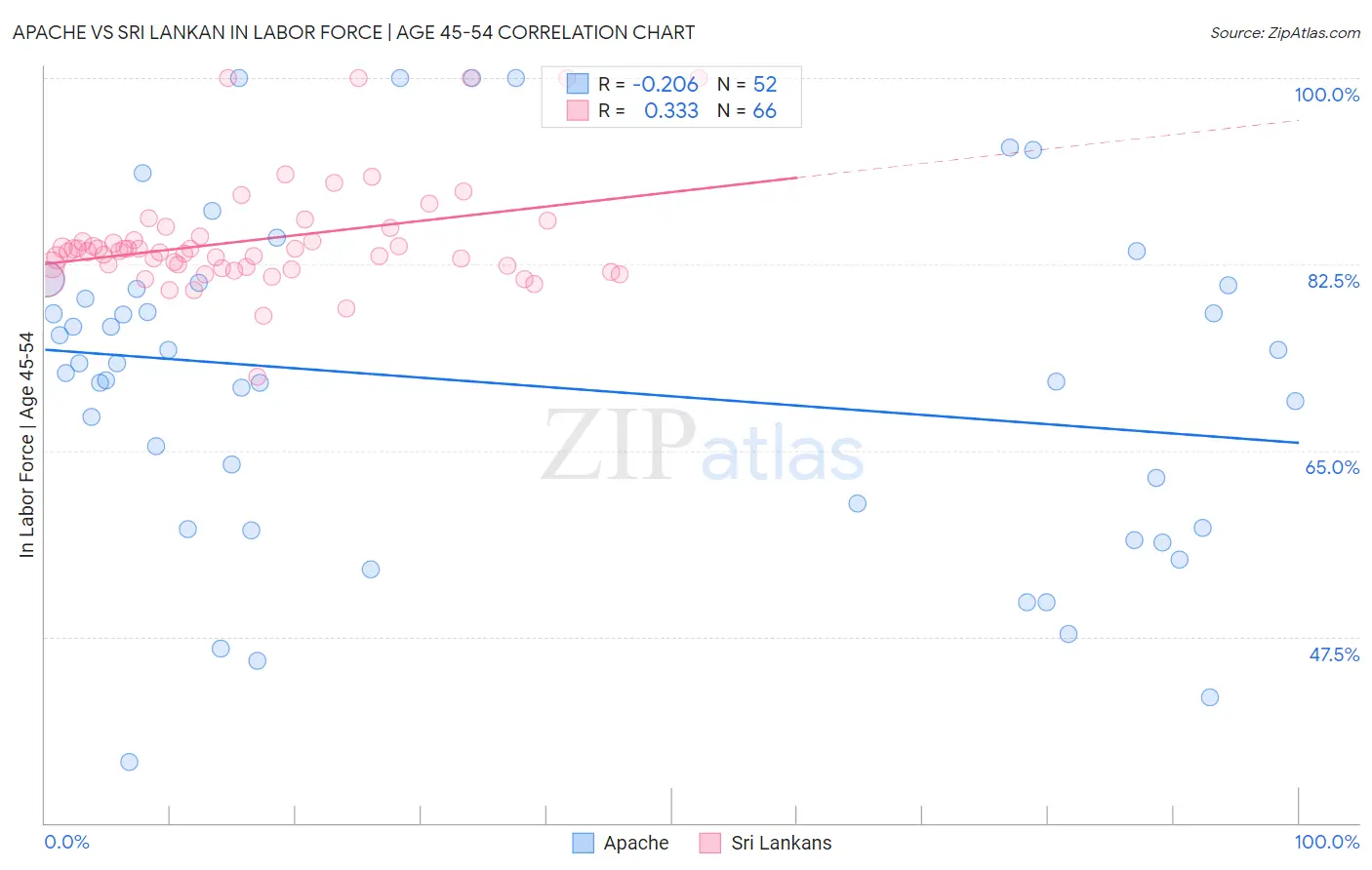 Apache vs Sri Lankan In Labor Force | Age 45-54