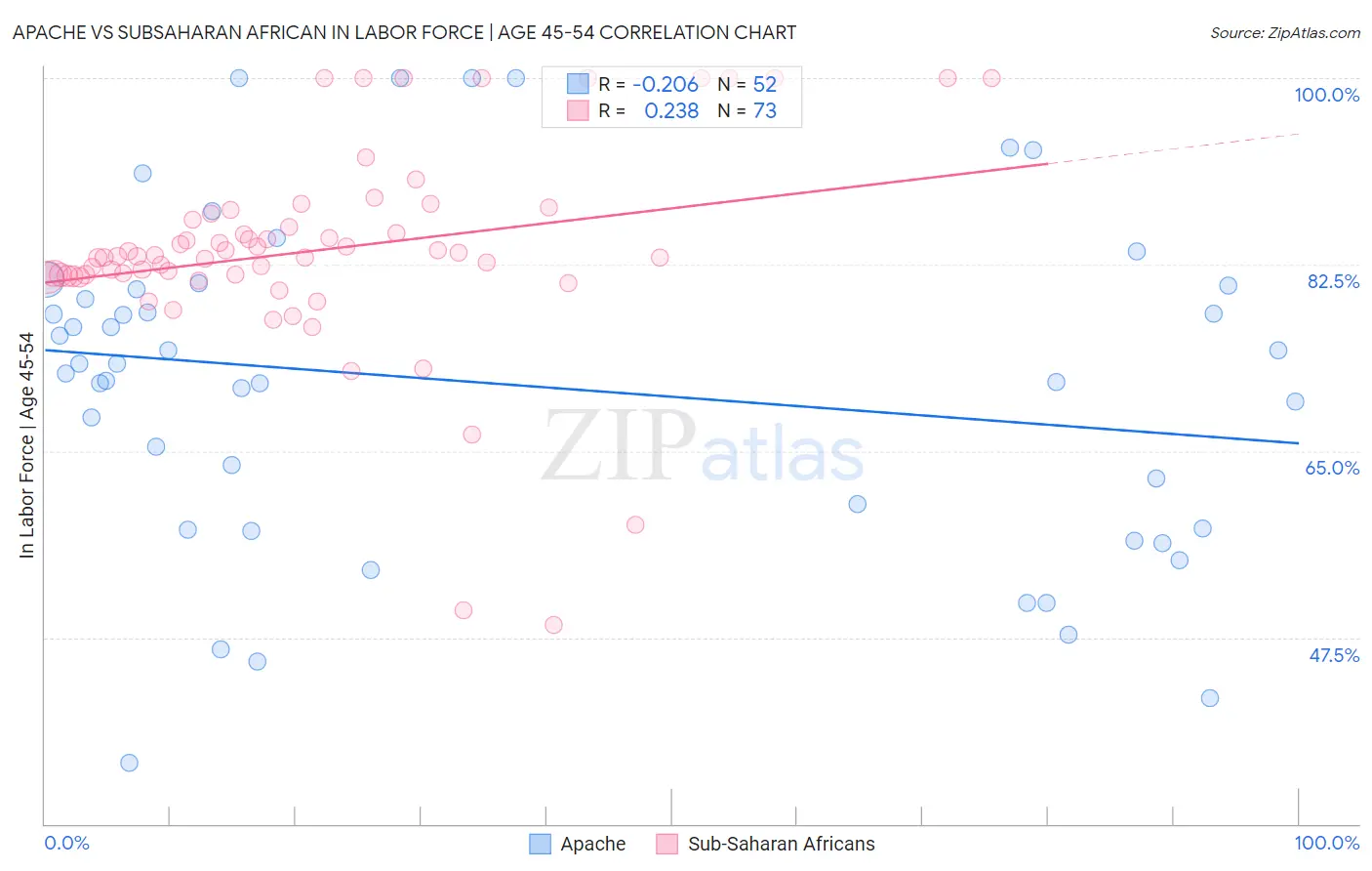 Apache vs Subsaharan African In Labor Force | Age 45-54