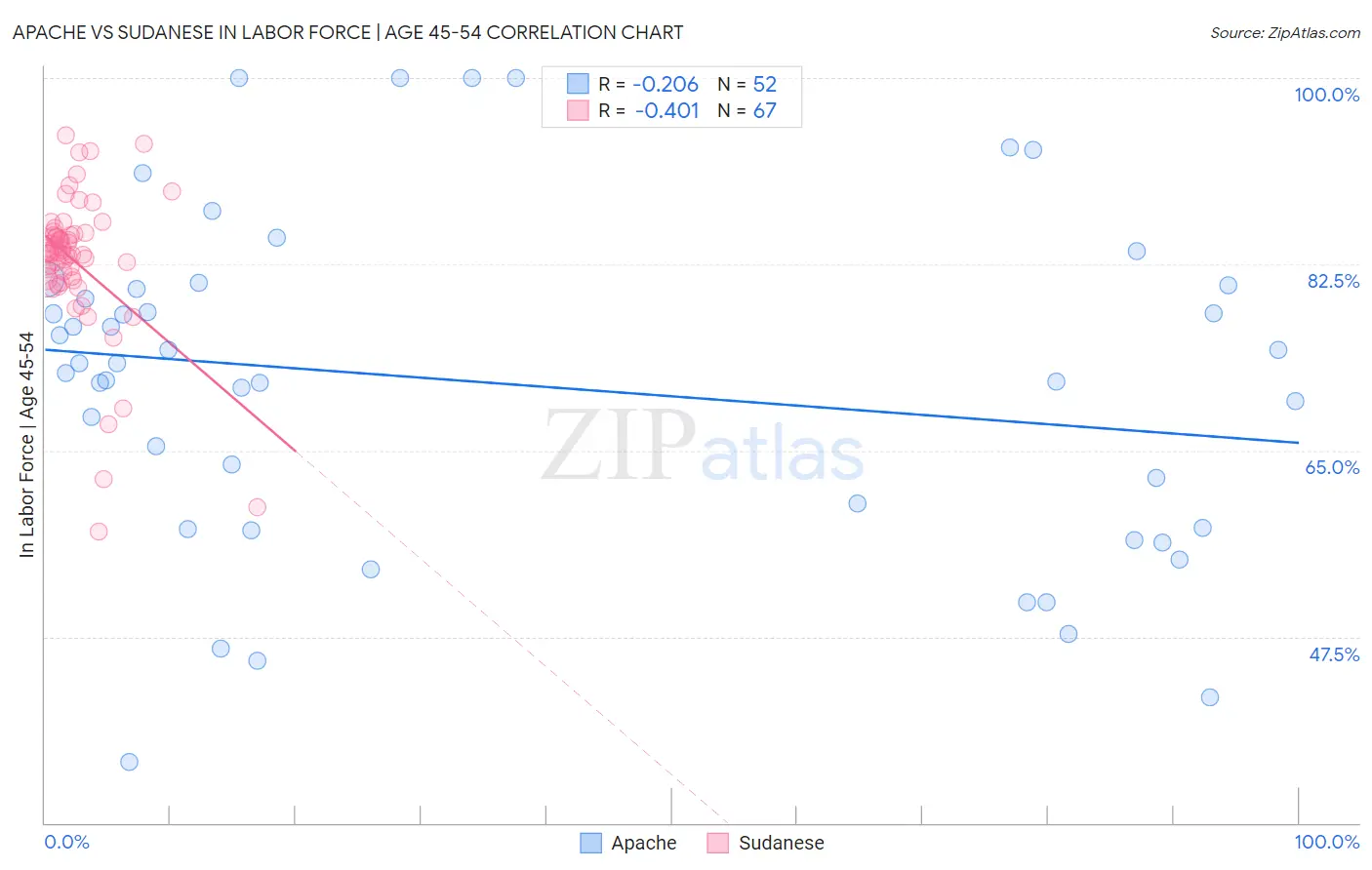 Apache vs Sudanese In Labor Force | Age 45-54