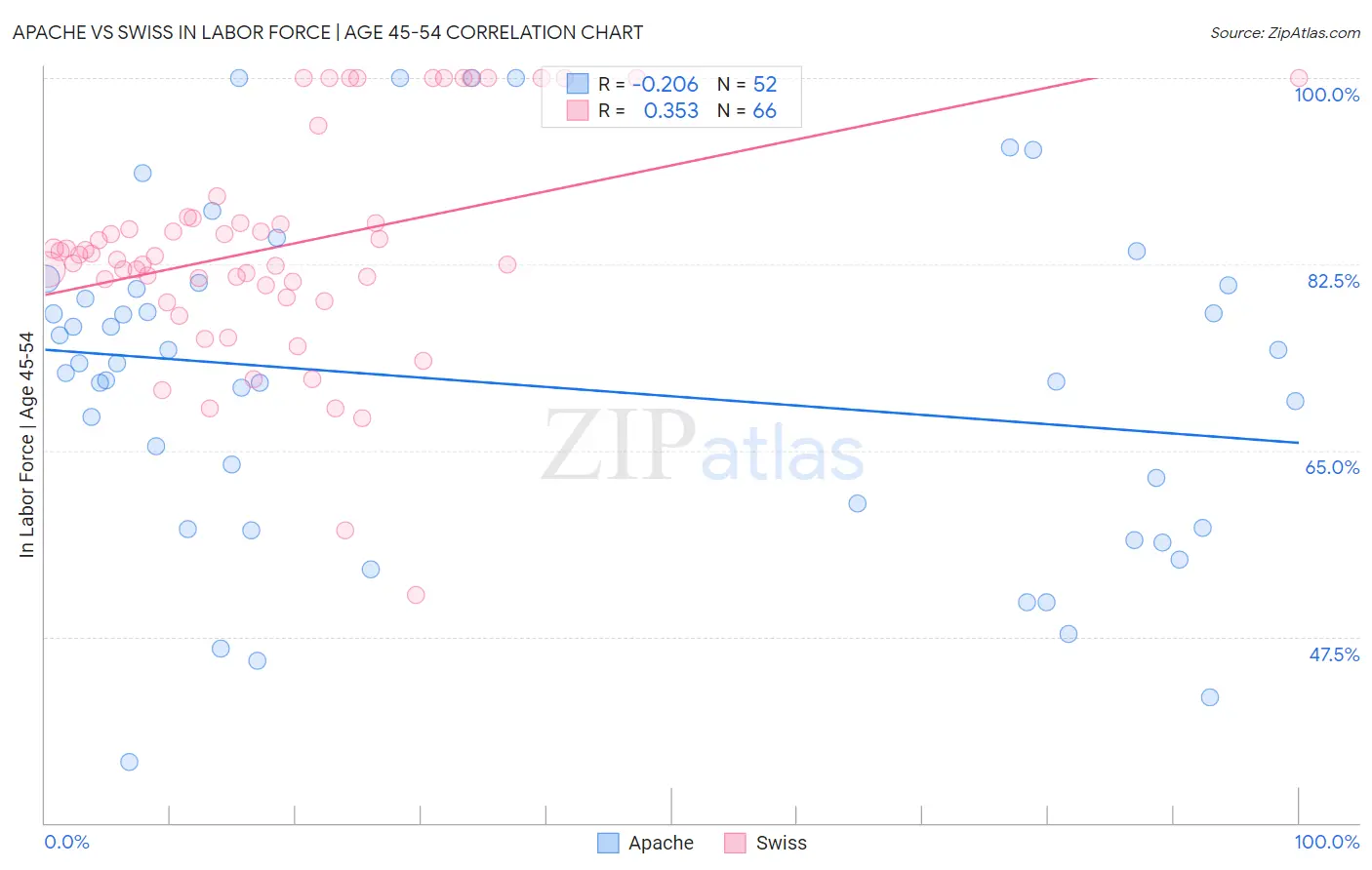Apache vs Swiss In Labor Force | Age 45-54