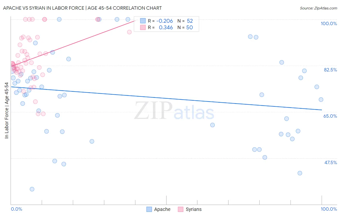 Apache vs Syrian In Labor Force | Age 45-54